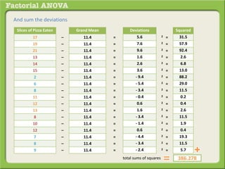 And sum the deviations
Slices of Pizza Eaten Grand Mean Deviations Squared
17 – 11.4 = 5.6 2 = 31.5
19 – 11.4 = 7.6 2 = 57.9
21 – 11.4 = 9.6 2 = 92.4
13 – 11.4 = 1.6 2 = 2.6
14 – 11.4 = 2.6 2 = 6.8
15 – 11.4 = 3.6 2 = 13.0
2 – 11.4 = - 9.4 2 = 88.2
6 – 11.4 = - 5.4 2 = 29.0
8 – 11.4 = - 3.4 2 = 11.5
11 – 11.4 = - 0.4 2 = 0.2
12 – 11.4 = 0.6 2 = 0.4
13 – 11.4 = 1.6 2 = 2.6
8 – 11.4 = - 3.4 2 = 11.5
10 – 11.4 = - 1.4 2 = 1.9
12 – 11.4 = 0.6 2 = 0.4
7 – 11.4 = - 4.4 2 = 19.3
8 – 11.4 = - 3.4 2 = 11.5
9 – 11.4 = - 2.4 2 = 5.7
386.278total sums of squares
 