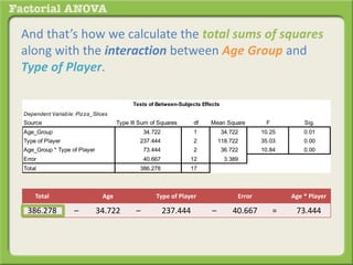 And that’s how we calculate the total sums of squares
along with the interaction between Age Group and
Type of Player.
Dependent Variable: Pizza_Slices
Source Type III Sum of Squares df Mean Square F Sig.
Age_Group 34.722 1 34.722 10.25 0.01
Type of Player 237.444 2 118.722 35.03 0.00
Age_Group * Type of Player 73.444 2 36.722 10.84 0.00
Error 40.667 12 3.389
Total 386.278 17
Tests of Between-Subjects Effects
Total Age Type of Player Error Age * Player
386.278 – 34.722 – 237.444 – 40.667 = 73.444
 