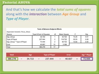 And that’s how we calculate the total sums of squares
along with the interaction between Age Group and
Type of Player.
Dependent Variable: Pizza_Slices
Source Type III Sum of Squares df Mean Square F Sig.
Age_Group 34.722 1 34.722 10.25 0.01
Type of Player 237.444 2 118.722 35.03 0.00
Age_Group * Type of Player 73.444 2 36.722 10.84 0.00
Error 40.667 12 3.389
Total 386.278 17
Tests of Between-Subjects Effects
Total Age Type of Player Error Age * Player
386.278 – 34.722 – 237.444 – 40.667 = 73.444
 