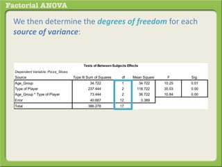 We then determine the degrees of freedom for each
source of variance:
Dependent Variable: Pizza_Slices
Source Type III Sum of Squares df Mean Square F Sig.
Age_Group 34.722 1 34.722 10.25 0.01
Type of Player 237.444 2 118.722 35.03 0.00
Age_Group * Type of Player 73.444 2 36.722 10.84 0.00
Error 40.667 12 3.389
Total 386.278 17
Tests of Between-Subjects Effects
 