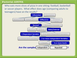 Who eats more slices of pizza in one sitting: football, basketball
or soccer players. What effect does age (comparing adults to
teenagers) have on the results?
Inferential Descriptive
DifferenceRelationship Goodness
of Fit
Independence
Normal Skewed or Kurtotic
1 Dependent Variable 2 or more Dependent Variables
Ratio/IntervalOrdinalNominal
1 Independent Variable 2 or more Independent Variables
2 levels 3 or more levels
Are the samples ?Independent Repeated
 