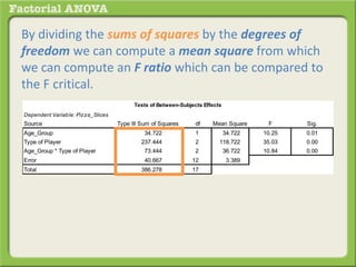 By dividing the sums of squares by the degrees of
freedom we can compute a mean square from which
we can compute an F ratio which can be compared to
the F critical.
Dependent Variable: Pizza_Slices
Source Type III Sum of Squares df Mean Square F Sig.
Age_Group 34.722 1 34.722 10.25 0.01
Type of Player 237.444 2 118.722 35.03 0.00
Age_Group * Type of Player 73.444 2 36.722 10.84 0.00
Error 40.667 12 3.389
Total 386.278 17
Tests of Between-Subjects Effects
 