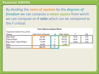 By dividing the sums of squares by the degrees of
freedom we can compute a mean square from which
we can compute an F ratio which can be compared to
the F critical.
Dependent Variable: Pizza_Slices
Source Type III Sum of Squares df Mean Square F Sig.
Age_Group 34.722 1 34.722 10.25 0.01
Type of Player 237.444 2 118.722 35.03 0.00
Age_Group * Type of Player 73.444 2 36.722 10.84 0.00
Error 40.667 12 3.389
Total 386.278 17
Tests of Between-Subjects Effects
 
