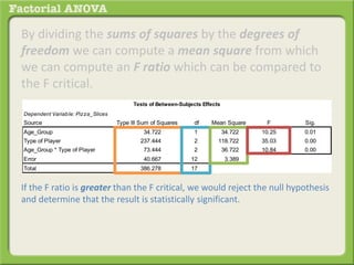 By dividing the sums of squares by the degrees of
freedom we can compute a mean square from which
we can compute an F ratio which can be compared to
the F critical.
If the F ratio is greater than the F critical, we would reject the null hypothesis
and determine that the result is statistically significant.
Dependent Variable: Pizza_Slices
Source Type III Sum of Squares df Mean Square F Sig.
Age_Group 34.722 1 34.722 10.25 0.01
Type of Player 237.444 2 118.722 35.03 0.00
Age_Group * Type of Player 73.444 2 36.722 10.84 0.00
Error 40.667 12 3.389
Total 386.278 17
Tests of Between-Subjects Effects
 
