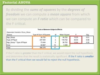 By dividing the sums of squares by the degrees of
freedom we can compute a mean square from which
we can compute an F ratio which can be compared to
the F critical.
If the F ratio is greater than the F critical, we would reject the null hypothesis
and determine that the result is statistically significant. If the F ratio is smaller
than the F critical then we would fail to reject the null hypothesis.
Dependent Variable: Pizza_Slices
Source Type III Sum of Squares df Mean Square F Sig.
Age_Group 34.722 1 34.722 10.25 0.01
Type of Player 237.444 2 118.722 35.03 0.00
Age_Group * Type of Player 73.444 2 36.722 10.84 0.00
Error 40.667 12 3.389
Total 386.278 17
Tests of Between-Subjects Effects
 