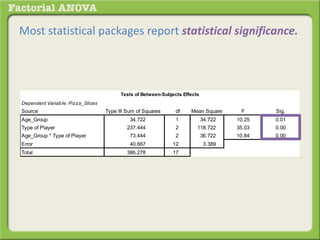 Most statistical packages report statistical significance.
Dependent Variable: Pizza_Slices
Source Type III Sum of Squares df Mean Square F Sig.
Age_Group 34.722 1 34.722 10.25 0.01
Type of Player 237.444 2 118.722 35.03 0.00
Age_Group * Type of Player 73.444 2 36.722 10.84 0.00
Error 40.667 12 3.389
Total 386.278 17
Tests of Between-Subjects Effects
 