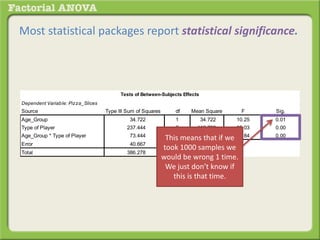 Most statistical packages report statistical significance.
Dependent Variable: Pizza_Slices
Source Type III Sum of Squares df Mean Square F Sig.
Age_Group 34.722 1 34.722 10.25 0.01
Type of Player 237.444 2 118.722 35.03 0.00
Age_Group * Type of Player 73.444 2 36.722 10.84 0.00
Error 40.667 12 3.389
Total 386.278 17
Tests of Between-Subjects Effects
This means that if we
took 1000 samples we
would be wrong 1 time.
We just don’t know if
this is that time.
 