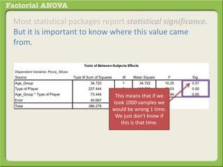 Most statistical packages report statistical significance.
But it is important to know where this value came
from.
Dependent Variable: Pizza_Slices
Source Type III Sum of Squares df Mean Square F Sig.
Age_Group 34.722 1 34.722 10.25 0.01
Type of Player 237.444 2 118.722 35.03 0.00
Age_Group * Type of Player 73.444 2 36.722 10.84 0.00
Error 40.667 12 3.389
Total 386.278 17
Tests of Between-Subjects Effects
This means that if we
took 1000 samples we
would be wrong 1 time.
We just don’t know if
this is that time.
 