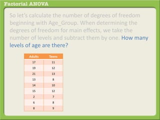 So let’s calculate the number of degrees of freedom
beginning with Age_Group. When determining the
degrees of freedom for main effects, we take the
number of levels and subtract them by one. How many
levels of age are there?
Adults Teens
17 11
19 12
21 13
13 8
14 10
15 12
2 7
6 8
8 9
 