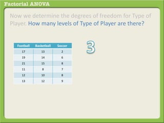 Now we determine the degrees of freedom for Type of
Player. How many levels of Type of Player are there?
Football Basketball Soccer
17 13 2
19 14 6
21 15 8
11 8 7
12 10 8
13 12 9
 