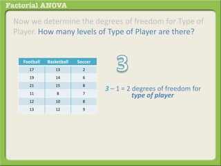 Now we determine the degrees of freedom for Type of
Player. How many levels of Type of Player are there?
Football Basketball Soccer
17 13 2
19 14 6
21 15 8
11 8 7
12 10 8
13 12 9
3 – 1 = 2 degrees of freedom for
type of player
 
