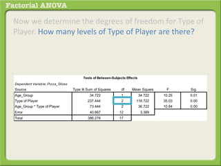 Now we determine the degrees of freedom for Type of
Player. How many levels of Type of Player are there?
Dependent Variable: Pizza_Slices
Source Type III Sum of Squares df Mean Square F Sig.
Age_Group 34.722 1 34.722 10.25 0.01
Type of Player 237.444 2 118.722 35.03 0.00
Age_Group * Type of Player 73.444 2 36.722 10.84 0.00
Error 40.667 12 3.389
Total 386.278 17
Tests of Between-Subjects Effects
 