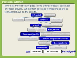 Who eats more slices of pizza in one sitting: football, basketball
or soccer players. What effect does age (comparing adults to
teenagers) have on the results?
Inferential Descriptive
DifferenceRelationship Goodness
of Fit
Independence
Normal Skewed or Kurtotic
1 Dependent Variable 2 or more Dependent Variables
Ratio/IntervalOrdinalNominal
1 Independent Variable 2 or more Independent Variables
2 levels 3 or more levels
Independent Repeated
Will covariates no covariates be analyzed?
 
