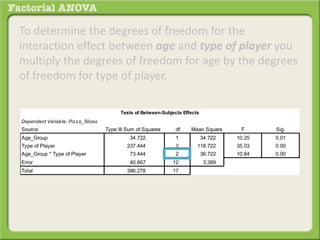 To determine the degrees of freedom for the
interaction effect between age and type of player you
multiply the degrees of freedom for age by the degrees
of freedom for type of player.
Dependent Variable: Pizza_Slices
Source Type III Sum of Squares df Mean Square F Sig.
Age_Group 34.722 1 34.722 10.25 0.01
Type of Player 237.444 2 118.722 35.03 0.00
Age_Group * Type of Player 73.444 2 36.722 10.84 0.00
Error 40.667 12 3.389
Total 386.278 17
Tests of Between-Subjects Effects
 