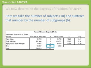 We now determine the degrees of freedom for error.
Here we take the number of subjects (18) and subtract
that number by the number of subgroups (6):
Dependent Variable: Pizza_Slices
Source Type III Sum of Squares df Mean Square F Sig.
Age_Group 34.722 1 34.722 10.25 0.01
Type of Player 237.444 2 118.722 35.03 0.00
Age_Group * Type of Player 73.444 2 36.722 10.84 0.00
Error 40.667 12 3.389
Total 386.278 17
Tests of Between-Subjects Effects
 