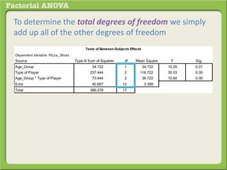 To determine the total degrees of freedom we simply
add up all of the other degrees of freedom
Dependent Variable: Pizza_Slices
Source Type III Sum of Squares df Mean Square F Sig.
Age_Group 34.722 1 34.722 10.25 0.01
Type of Player 237.444 2 118.722 35.03 0.00
Age_Group * Type of Player 73.444 2 36.722 10.84 0.00
Error 40.667 12 3.389
Total 386.278 17
Tests of Between-Subjects Effects
 