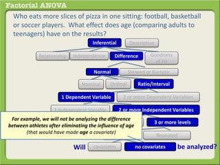 Who eats more slices of pizza in one sitting: football, basketball
or soccer players. What effect does age (comparing adults to
teenagers) have on the results?
Inferential Descriptive
DifferenceRelationship Goodness
of Fit
Independence
Normal Skewed or Kurtotic
1 Dependent Variable 2 or more Dependent Variables
Ratio/IntervalOrdinalNominal
1 Independent Variable 2 or more Independent Variables
2 levels 3 or more levels
Independent Repeated
Will covariates no covariates be analyzed?
For example, we will not be analyzing the difference
between athletes after eliminating the influence of age
(that would have made age a covariate)
 