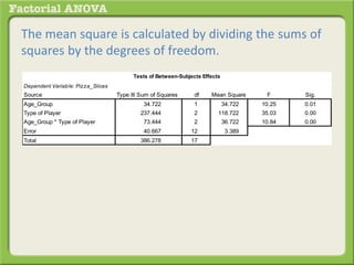 The mean square is calculated by dividing the sums of
squares by the degrees of freedom.
Dependent Variable: Pizza_Slices
Source Type III Sum of Squares df Mean Square F Sig.
Age_Group 34.722 1 34.722 10.25 0.01
Type of Player 237.444 2 118.722 35.03 0.00
Age_Group * Type of Player 73.444 2 36.722 10.84 0.00
Error 40.667 12 3.389
Total 386.278 17
Tests of Between-Subjects Effects
 
