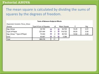 The mean square is calculated by dividing the sums of
squares by the degrees of freedom.
Dependent Variable: Pizza_Slices
Source Type III Sum of Squares df Mean Square F Sig.
Age_Group 34.722 1 34.722 10.25 0.01
Type of Player 237.444 2 118.722 35.03 0.00
Age_Group * Type of Player 73.444 2 36.722 10.84 0.00
Error 40.667 12 3.389
Total 386.278 17
Tests of Between-Subjects Effects
 