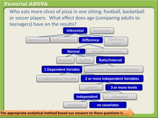 Who eats more slices of pizza in one sitting: football, basketball
or soccer players. What effect does age (comparing adults to
teenagers) have on the results?
Inferential Descriptive
DifferenceRelationship Goodness
of Fit
Independence
Normal Skewed or Kurtotic
1 Dependent Variable 2 or more Dependent Variables
Ratio/IntervalOrdinalNominal
1 Independent Variable 2 or more Independent Variables
2 levels 3 or more levels
Independent Repeated
covariates no covariates
The appropriate analytical method based our answers to these questions is . . .
 