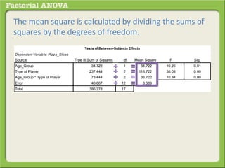 The mean square is calculated by dividing the sums of
squares by the degrees of freedom.
Dependent Variable: Pizza_Slices
Source Type III Sum of Squares df Mean Square F Sig.
Age_Group 34.722 1 34.722 10.25 0.01
Type of Player 237.444 2 118.722 35.03 0.00
Age_Group * Type of Player 73.444 2 36.722 10.84 0.00
Error 40.667 12 3.389
Total 386.278 17
Tests of Between-Subjects Effects
 