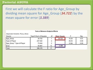 First we will calculate the F ratio for Age_Group by
dividing mean square for Age_Group (34.722) by the
mean square for error (3.389)
Dependent Variable: Pizza_Slices
Source Type III Sum of Squares df Mean Square F Sig.
Age_Group 34.722 1 34.722 10.25 0.01
Type of Player 237.444 2 118.722 35.03 0.00
Age_Group * Type of Player 73.444 2 36.722 10.84 0.00
Error 40.667 12 3.389
Total 386.278 17
Tests of Between-Subjects Effects
 
