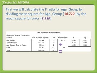 First we will calculate the F ratio for Age_Group by
dividing mean square for Age_Group (34.722) by the
mean square for error (3.389)
Dependent Variable: Pizza_Slices
Source Type III Sum of Squares df Mean Square F Sig.
Age_Group 34.722 1 34.722 10.25 0.01
Type of Player 237.444 2 118.722 35.03 0.00
Age_Group * Type of Player 73.444 2 36.722 10.84 0.00
Error 40.667 12 3.389
Total 386.278 17
Tests of Between-Subjects Effects
 