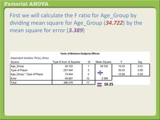 First we will calculate the F ratio for Age_Group by
dividing mean square for Age_Group (34.722) by the
mean square for error (3.389)
Dependent Variable: Pizza_Slices
Source Type III Sum of Squares df Mean Square F Sig.
Age_Group 34.722 1 34.722 10.25 0.01
Type of Player 237.444 2 118.722 35.03 0.00
Age_Group * Type of Player 73.444 2 36.722 10.84 0.00
Error 40.667 12 3.389
Total 386.278 17
Tests of Between-Subjects Effects
10.25
 