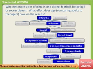 Who eats more slices of pizza in one sitting: football, basketball
or soccer players. What effect does age (comparing adults to
teenagers) have on the results?
Inferential Descriptive
DifferenceRelationship Goodness
of Fit
Independence
Normal Skewed or Kurtotic
1 Dependent Variable 2 or more Dependent Variables
Ratio/IntervalOrdinalNominal
1 Independent Variable 2 or more Independent Variables
2 levels 3 or more levels
Independent Repeated
covariates no covariates
The appropriate analytical method based our answers to these questions is . . .
Factorial
ANOVA
 
