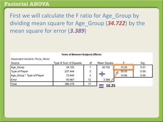 First we will calculate the F ratio for Age_Group by
dividing mean square for Age_Group (34.722) by the
mean square for error (3.389)
Dependent Variable: Pizza_Slices
Source Type III Sum of Squares df Mean Square F Sig.
Age_Group 34.722 1 34.722 10.25 0.01
Type of Player 237.444 2 118.722 35.03 0.00
Age_Group * Type of Player 73.444 2 36.722 10.84 0.00
Error 40.667 12 3.389
Total 386.278 17
Tests of Between-Subjects Effects
10.25
 
