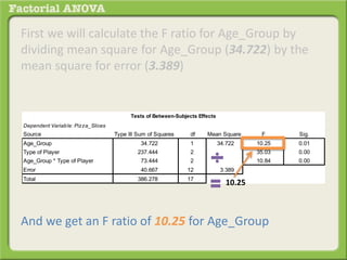 First we will calculate the F ratio for Age_Group by
dividing mean square for Age_Group (34.722) by the
mean square for error (3.389)
And we get an F ratio of 10.25 for Age_Group
Dependent Variable: Pizza_Slices
Source Type III Sum of Squares df Mean Square F Sig.
Age_Group 34.722 1 34.722 10.25 0.01
Type of Player 237.444 2 118.722 35.03 0.00
Age_Group * Type of Player 73.444 2 36.722 10.84 0.00
Error 40.667 12 3.389
Total 386.278 17
Tests of Between-Subjects Effects
10.25
 