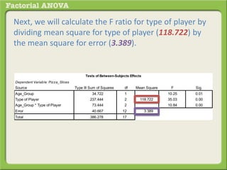 Next, we will calculate the F ratio for type of player by
dividing mean square for type of player (118.722) by
the mean square for error (3.389).
Dependent Variable: Pizza_Slices
Source Type III Sum of Squares df Mean Square F Sig.
Age_Group 34.722 1 34.722 10.25 0.01
Type of Player 237.444 2 118.722 35.03 0.00
Age_Group * Type of Player 73.444 2 36.722 10.84 0.00
Error 40.667 12 3.389
Total 386.278 17
Tests of Between-Subjects Effects
 