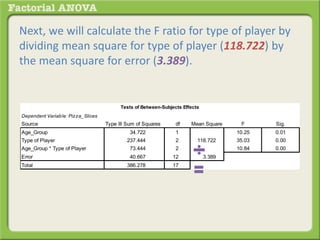 Next, we will calculate the F ratio for type of player by
dividing mean square for type of player (118.722) by
the mean square for error (3.389).
Dependent Variable: Pizza_Slices
Source Type III Sum of Squares df Mean Square F Sig.
Age_Group 34.722 1 34.722 10.25 0.01
Type of Player 237.444 2 118.722 35.03 0.00
Age_Group * Type of Player 73.444 2 36.722 10.84 0.00
Error 40.667 12 3.389
Total 386.278 17
Tests of Between-Subjects Effects
 