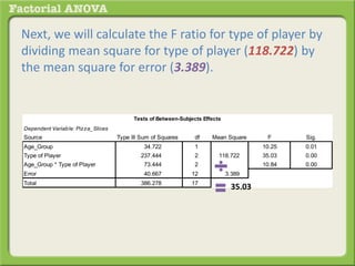 Next, we will calculate the F ratio for type of player by
dividing mean square for type of player (118.722) by
the mean square for error (3.389).
Dependent Variable: Pizza_Slices
Source Type III Sum of Squares df Mean Square F Sig.
Age_Group 34.722 1 34.722 10.25 0.01
Type of Player 237.444 2 118.722 35.03 0.00
Age_Group * Type of Player 73.444 2 36.722 10.84 0.00
Error 40.667 12 3.389
Total 386.278 17
Tests of Between-Subjects Effects
35.03
 