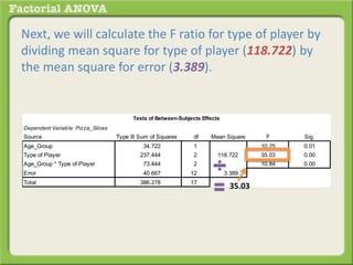 Next, we will calculate the F ratio for type of player by
dividing mean square for type of player (118.722) by
the mean square for error (3.389).
Dependent Variable: Pizza_Slices
Source Type III Sum of Squares df Mean Square F Sig.
Age_Group 34.722 1 34.722 10.25 0.01
Type of Player 237.444 2 118.722 35.03 0.00
Age_Group * Type of Player 73.444 2 36.722 10.84 0.00
Error 40.667 12 3.389
Total 386.278 17
Tests of Between-Subjects Effects
35.03
 