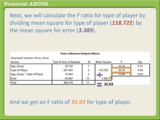 Next, we will calculate the F ratio for type of player by
dividing mean square for type of player (118.722) by
the mean square for error (3.389).
And we get an F ratio of 35.03 for type of player.
Dependent Variable: Pizza_Slices
Source Type III Sum of Squares df Mean Square F Sig.
Age_Group 34.722 1 34.722 10.25 0.01
Type of Player 237.444 2 118.722 35.03 0.00
Age_Group * Type of Player 73.444 2 36.722 10.84 0.00
Error 40.667 12 3.389
Total 386.278 17
Tests of Between-Subjects Effects
35.03
 