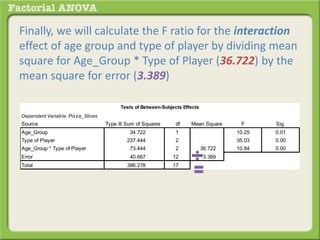 Finally, we will calculate the F ratio for the interaction
effect of age group and type of player by dividing mean
square for Age_Group * Type of Player (36.722) by the
mean square for error (3.389)
Dependent Variable: Pizza_Slices
Source Type III Sum of Squares df Mean Square F Sig.
Age_Group 34.722 1 34.722 10.25 0.01
Type of Player 237.444 2 118.722 35.03 0.00
Age_Group * Type of Player 73.444 2 36.722 10.84 0.00
Error 40.667 12 3.389
Total 386.278 17
Tests of Between-Subjects Effects
 