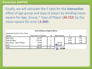 Finally, we will calculate the F ratio for the interaction
effect of age group and type of player by dividing mean
square for Age_Group * Type of Player (36.722) by the
mean square for error (3.389)
Dependent Variable: Pizza_Slices
Source Type III Sum of Squares df Mean Square F Sig.
Age_Group 34.722 1 34.722 10.25 0.01
Type of Player 237.444 2 118.722 35.03 0.00
Age_Group * Type of Player 73.444 2 36.722 10.84 0.00
Error 40.667 12 3.389
Total 386.278 17
Tests of Between-Subjects Effects
10.84
 