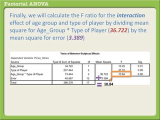 Finally, we will calculate the F ratio for the interaction
effect of age group and type of player by dividing mean
square for Age_Group * Type of Player (36.722) by the
mean square for error (3.389)
Dependent Variable: Pizza_Slices
Source Type III Sum of Squares df Mean Square F Sig.
Age_Group 34.722 1 34.722 10.25 0.01
Type of Player 237.444 2 118.722 35.03 0.00
Age_Group * Type of Player 73.444 2 36.722 10.84 0.00
Error 40.667 12 3.389
Total 386.278 17
Tests of Between-Subjects Effects
10.84
 