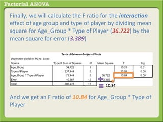 Finally, we will calculate the F ratio for the interaction
effect of age group and type of player by dividing mean
square for Age_Group * Type of Player (36.722) by the
mean square for error (3.389)
And we get an F ratio of 10.84 for Age_Group * Type of
Player
Dependent Variable: Pizza_Slices
Source Type III Sum of Squares df Mean Square F Sig.
Age_Group 34.722 1 34.722 10.25 0.01
Type of Player 237.444 2 118.722 35.03 0.00
Age_Group * Type of Player 73.444 2 36.722 10.84 0.00
Error 40.667 12 3.389
Total 386.278 17
Tests of Between-Subjects Effects
10.84
 