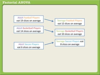 means
Adult Football Players
eat 19 slices on average
Adult Basketball Players
eat 14 slices on average
Teenage Football Players
eat 12 slices on average
Teenage Basketball Players
eat 10 slices on average
Adult Soccer Players
eat 6 slices on average
Teenage Soccer Players eat
8 slices on average
 