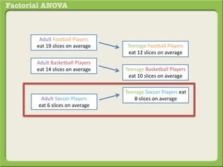 means
Adult Football Players
eat 19 slices on average
Adult Basketball Players
eat 14 slices on average
Teenage Football Players
eat 12 slices on average
Teenage Basketball Players
eat 10 slices on average
Adult Soccer Players
eat 6 slices on average
Teenage Soccer Players eat
8 slices on average
 