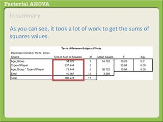In summary:
As you can see, it took a lot of work to get the sums of
squares values.
Dependent Variable: Pizza_Slices
Source Type III Sum of Squares df Mean Square F Sig.
Age_Group 34.722 1 34.722 10.25 0.01
Type of Player 237.444 2 118.722 35.03 0.00
Age_Group * Type of Player 73.444 2 36.722 10.84 0.00
Error 40.667 12 3.389
Total 386.278 17
Tests of Between-Subjects Effects
 