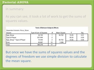 In summary:
As you can see, it took a lot of work to get the sums of
squares values.
But once we have the sums of squares values and the
degrees of freedom we use simple division to calculate
the mean square.
Dependent Variable: Pizza_Slices
Source Type III Sum of Squares df Mean Square F Sig.
Age_Group 34.722 1 34.722 10.25 0.01
Type of Player 237.444 2 118.722 35.03 0.00
Age_Group * Type of Player 73.444 2 36.722 10.84 0.00
Error 40.667 12 3.389
Total 386.278 17
Tests of Between-Subjects Effects
 
