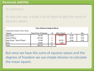 In summary:
As you can see, it took a lot of work to get the sums of
squares values.
But once we have the sums of squares values and the
degrees of freedom we use simple division to calculate
the mean square.
Dependent Variable: Pizza_Slices
Source Type III Sum of Squares df Mean Square F Sig.
Age_Group 34.722 1 34.722 10.25 0.01
Type of Player 237.444 2 118.722 35.03 0.00
Age_Group * Type of Player 73.444 2 36.722 10.84 0.00
Error 40.667 12 3.389
Total 386.278 17
Tests of Between-Subjects Effects
 