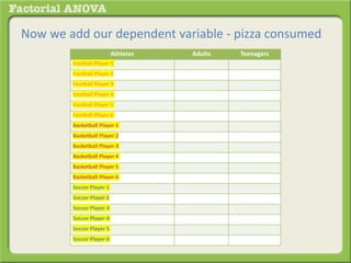 Now we add our dependent variable - pizza consumed
Athletes Adults Teenagers
Football Player 1
Football Player 2
Football Player 3
Football Player 4
Football Player 5
Football Player 6
Basketball Player 1
Basketball Player 2
Basketball Player 3
Basketball Player 4
Basketball Player 5
Basketball Player 6
Soccer Player 1
Soccer Player 2
Soccer Player 3
Soccer Player 4
Soccer Player 5
Soccer Player 6
 