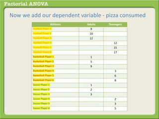 Now we add our dependent variable - pizza consumed
Athletes Adults Teenagers
Football Player 1 9
Football Player 2 10
Football Player 3 12
Football Player 4 12
Football Player 5 15
Football Player 6 17
Basketball Player 1 1
Basketball Player 2 5
Basketball Player 3 9
Basketball Player 4 3
Basketball Player 5 6
Basketball Player 6 8
Soccer Player 1 1
Soccer Player 2 2
Soccer Player 3 3
Soccer Player 4 2
Soccer Player 5 3
Soccer Player 6 5
 
