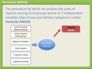 The procedure by which we analyze the sums of
squares among the 6 groups based on 2 independent
variables (Age Group and Athlete Category) is called
Factorial ANOVA.
sums of squares
between groups
sums of squares
within groups
degrees of freedom
means square
F ratio & F critical
hypothesis testing
one-way
ANOVA
factorial
ANOVA
 