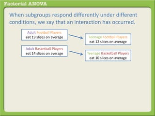 When subgroups respond differently under different
conditions, we say that an interaction has occurred.
Adult Football Players
eat 19 slices on average
Adult Basketball Players
eat 14 slices on average
Teenage Football Players
eat 12 slices on average
Teenage Basketball Players
eat 10 slices on average
 