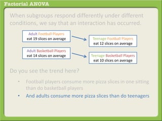 When subgroups respond differently under different
conditions, we say that an interaction has occurred.
Do you see the trend here?
• Football players consume more pizza slices in one sitting
than do basketball players
• And adults consume more pizza slices than do teenagers
Adult Football Players
eat 19 slices on average
Adult Basketball Players
eat 14 slices on average
Teenage Football Players
eat 12 slices on average
Teenage Basketball Players
eat 10 slices on average
 